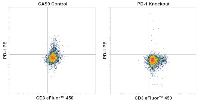 CD279 (PD-1) Antibody in Flow Cytometry (Flow)