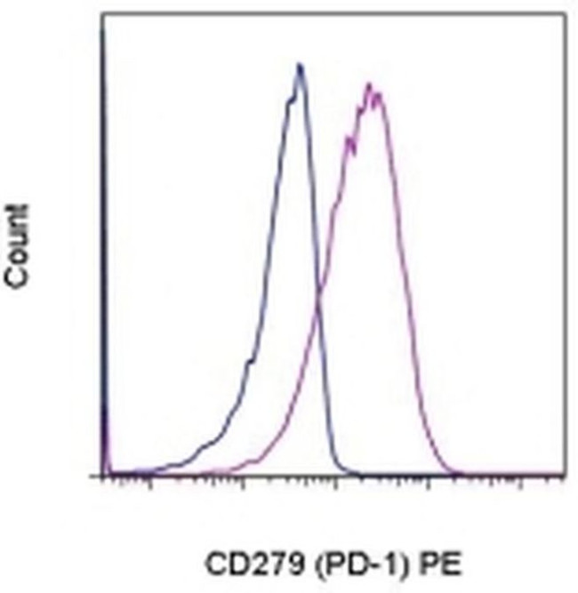 CD279 (PD-1) Antibody in Flow Cytometry (Flow)