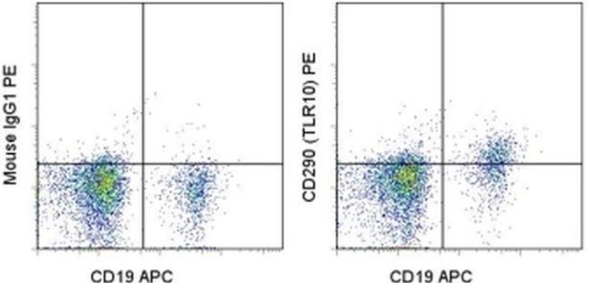 CD290 (TLR10) Antibody in Flow Cytometry (Flow)