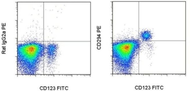 CD294 (CRTH2) Antibody in Flow Cytometry (Flow)