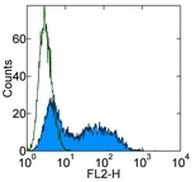 CXCL9 (MIG) Antibody in Flow Cytometry (Flow)