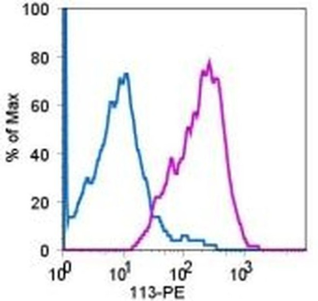 CD305 (LAIR1) Antibody in Flow Cytometry (Flow)