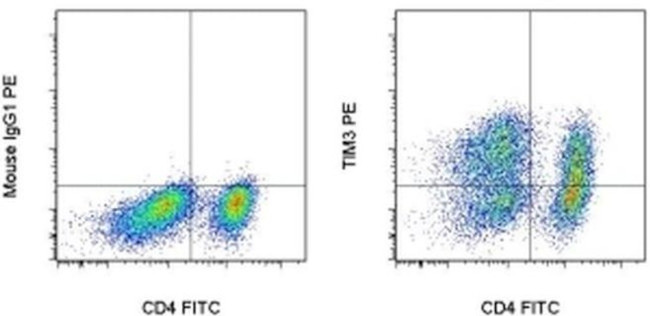 CD366 (TIM3) Antibody in Flow Cytometry (Flow)