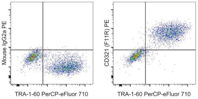 CD321 (F11R) Antibody in Flow Cytometry (Flow)