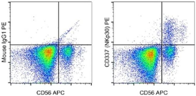 CD337 (NKp30) Antibody in Flow Cytometry (Flow)
