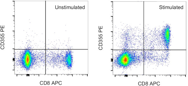 CD355 (CRTAM) Antibody in Flow Cytometry (Flow)