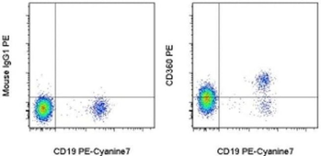 CD360 (IL-21 Receptor) Antibody in Flow Cytometry (Flow)
