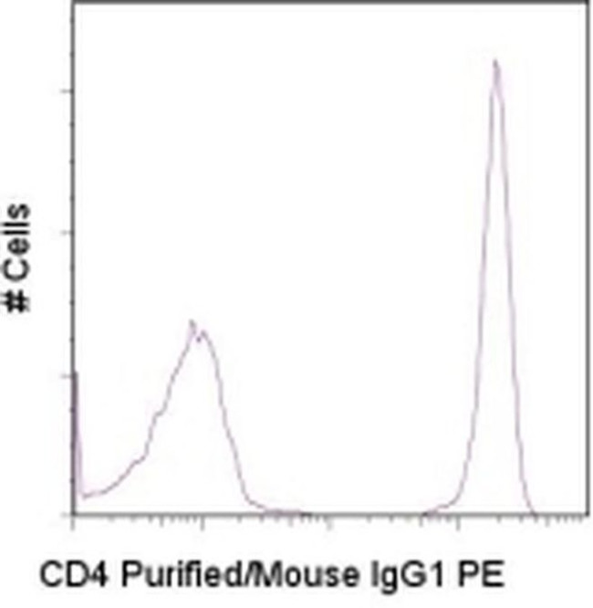 Mouse IgG1 Secondary Antibody in Flow Cytometry (Flow)
