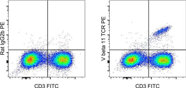 Rat IgG2b kappa Isotype Control in Flow Cytometry (Flow)