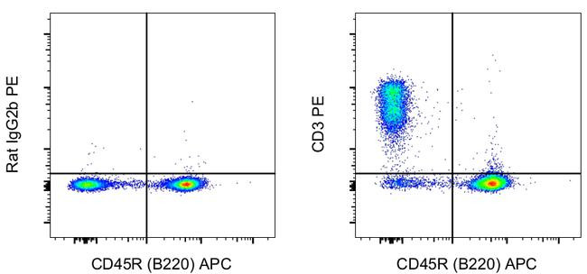 Rat IgG2b kappa Isotype Control in Flow Cytometry (Flow)