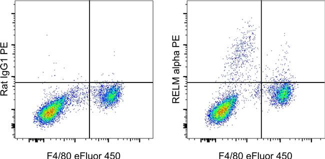 Rat IgG1 kappa Isotype Control in Flow Cytometry (Flow)