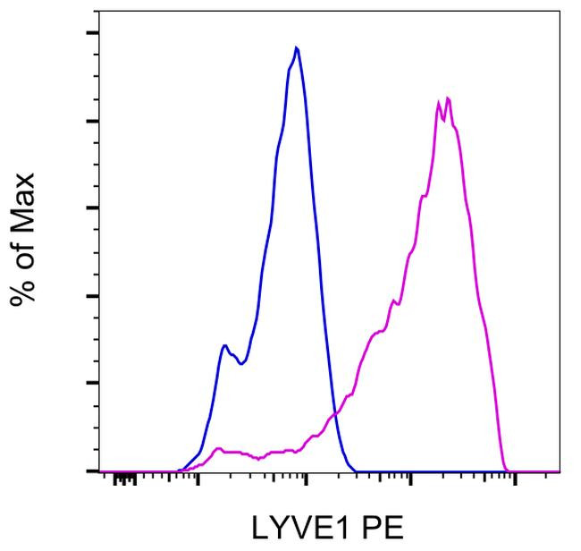 Rat IgG1 kappa Isotype Control in Flow Cytometry (Flow)