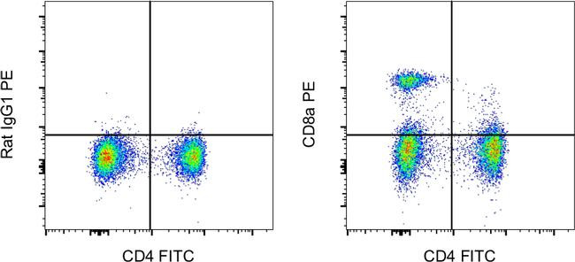 Rat IgG1 kappa Isotype Control in Flow Cytometry (Flow)