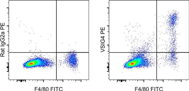 Rat IgG2a kappa Isotype Control in Flow Cytometry (Flow)