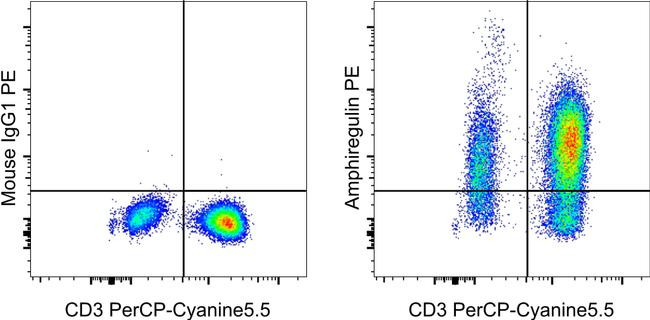 Mouse IgG1 kappa Isotype Control in Flow Cytometry (Flow)