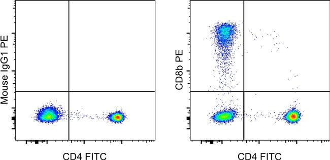 Mouse IgG1 kappa Isotype Control in Flow Cytometry (Flow)