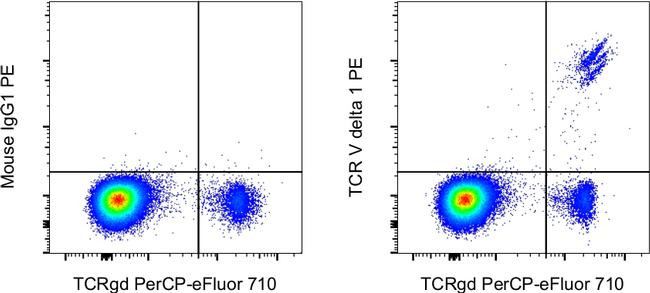 Mouse IgG1 kappa Isotype Control in Flow Cytometry (Flow)