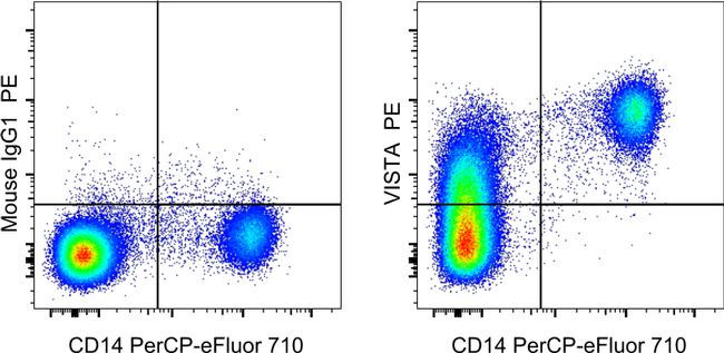 Mouse IgG1 kappa Isotype Control in Flow Cytometry (Flow)