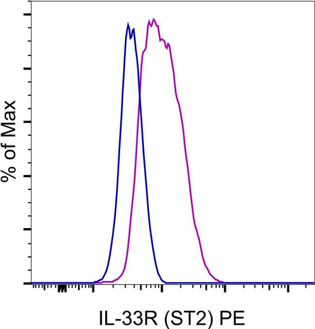 Mouse IgG1 kappa Isotype Control in Flow Cytometry (Flow)