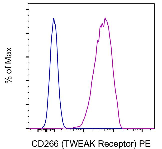 Mouse IgG1 kappa Isotype Control in Flow Cytometry (Flow)