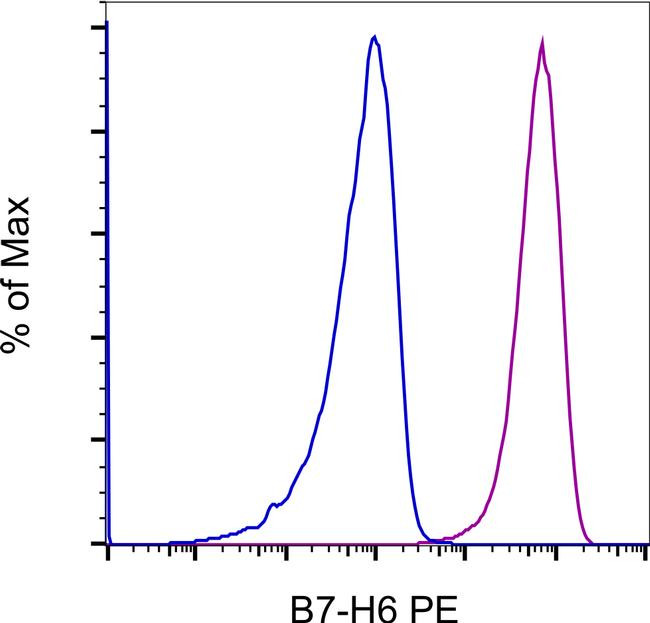 Mouse IgG1 kappa Isotype Control in Flow Cytometry (Flow)