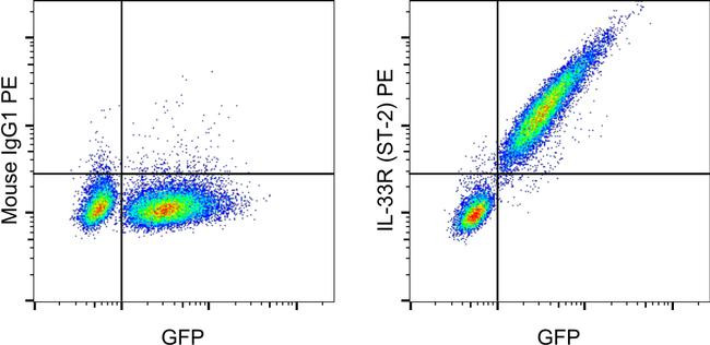 Mouse IgG1 kappa Isotype Control in Flow Cytometry (Flow)