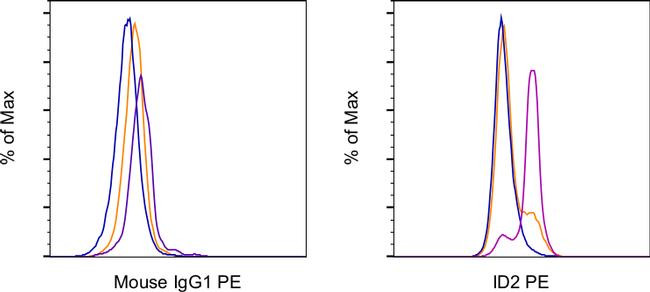 Mouse IgG1 kappa Isotype Control in Flow Cytometry (Flow)