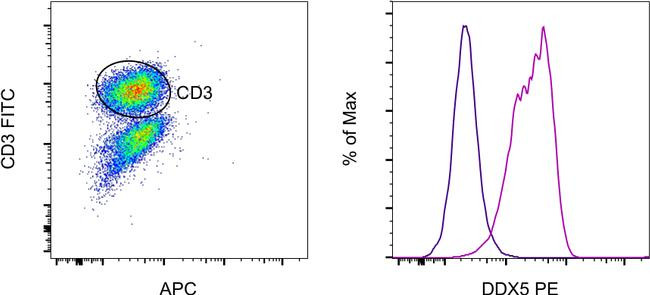 Mouse IgG1 kappa Isotype Control in Flow Cytometry (Flow)