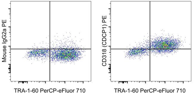 Mouse IgG2a kappa Isotype Control in Flow Cytometry (Flow)