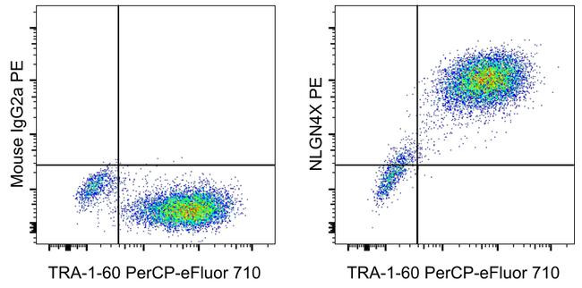 Mouse IgG2a kappa Isotype Control in Flow Cytometry (Flow)