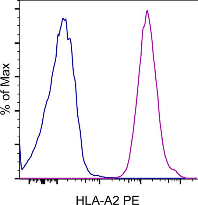 Mouse IgG2b kappa Isotype Control in Flow Cytometry (Flow)