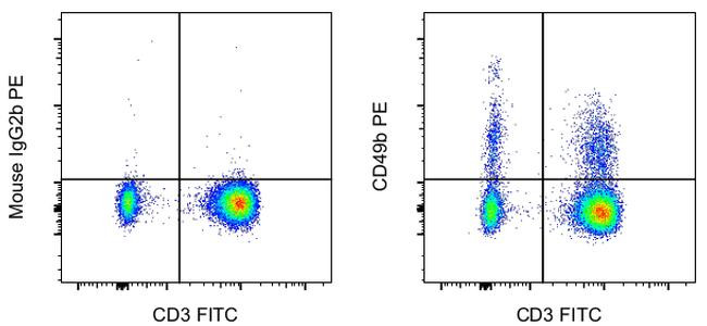 Mouse IgG2b kappa Isotype Control in Flow Cytometry (Flow)