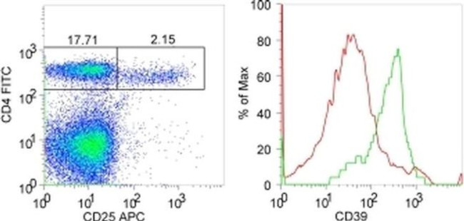 Rabbit IgG (H+L) Secondary Antibody in Flow Cytometry (Flow)