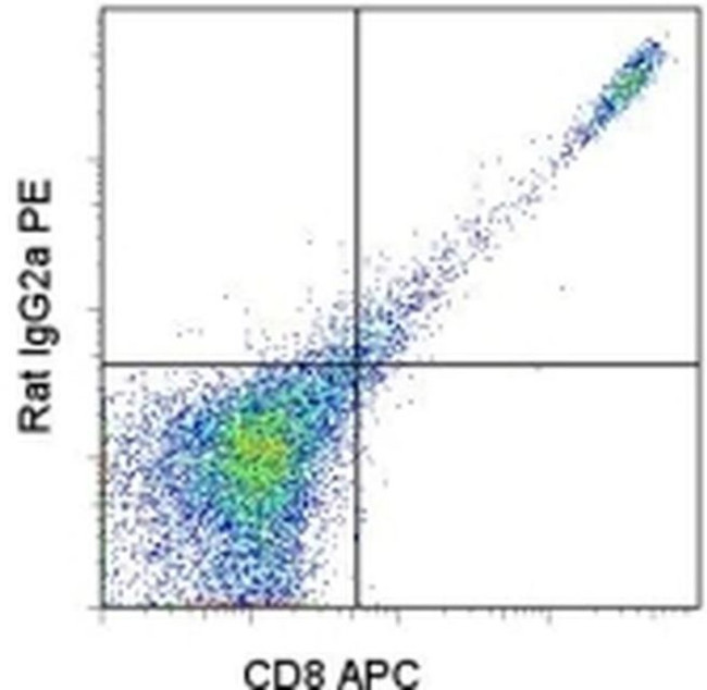 Rat IgG2a Secondary Antibody in Flow Cytometry (Flow)