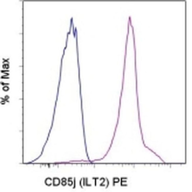 CD85j (ILT2) Antibody in Flow Cytometry (Flow)