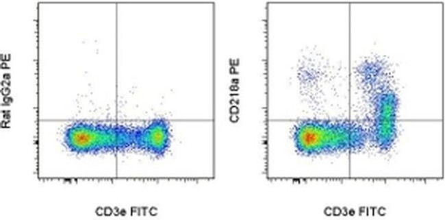 CD218a (IL-18Ra) Antibody in Flow Cytometry (Flow)