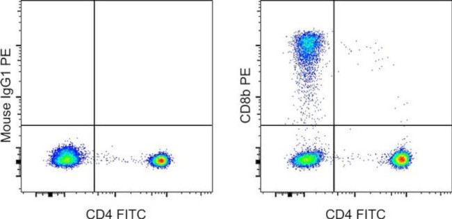 CD8b Antibody in Flow Cytometry (Flow)