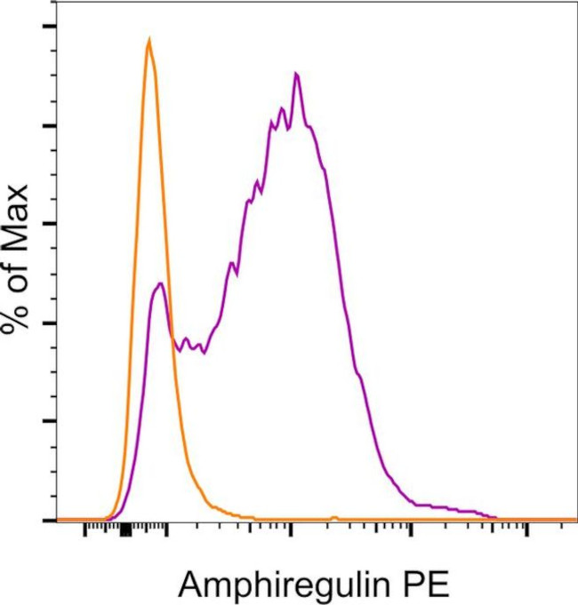 Amphiregulin Antibody in Flow Cytometry (Flow)