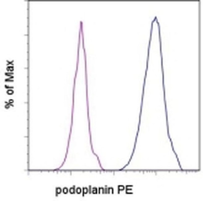 Podoplanin Antibody in Flow Cytometry (Flow)