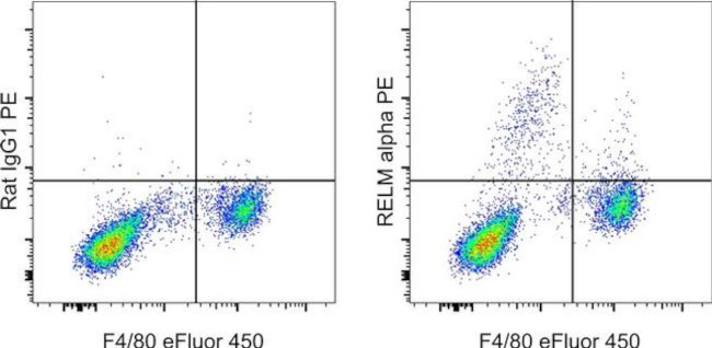 RELM alpha Antibody in Flow Cytometry (Flow)