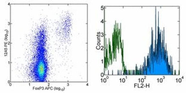 FR4 Antibody in Flow Cytometry (Flow)