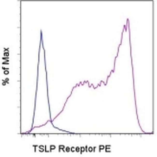 TSLP Receptor Antibody in Flow Cytometry (Flow)