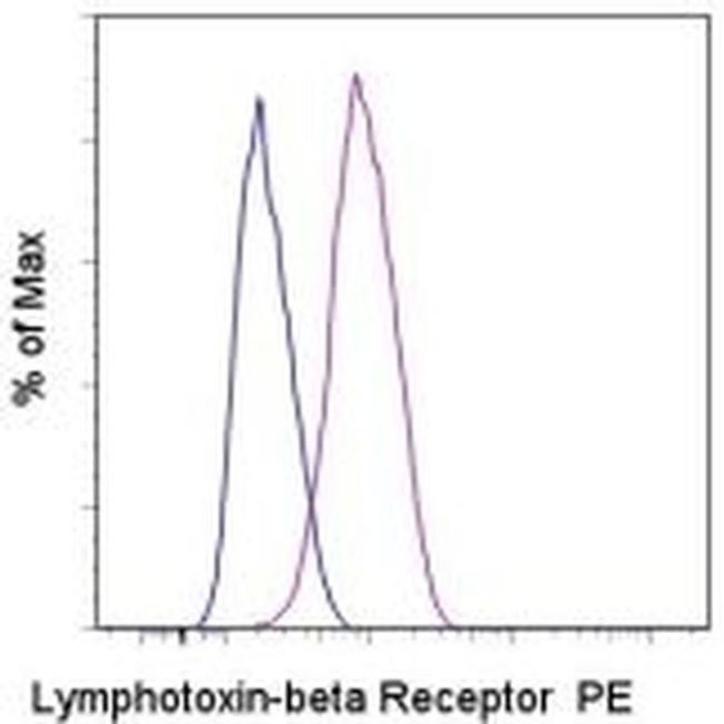 Lymphotoxin beta Receptor Antibody in Flow Cytometry (Flow)