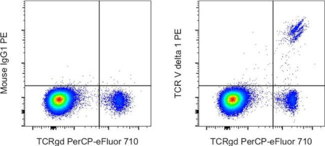 TCR V delta 1 Antibody in Flow Cytometry (Flow)