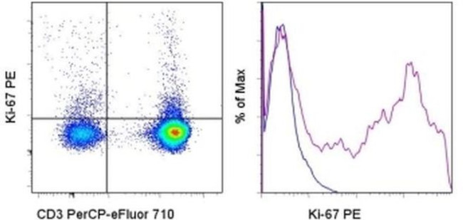 Ki-67 Antibody in Flow Cytometry (Flow)