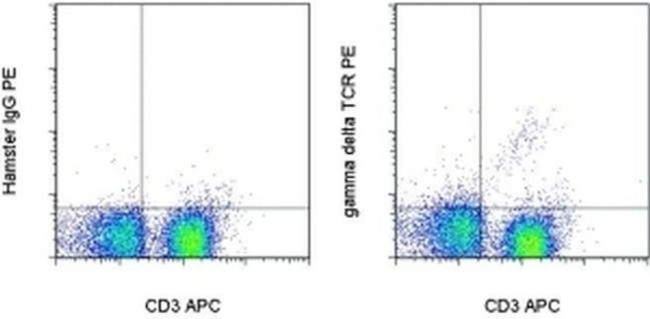 TCR gamma/delta Antibody in Flow Cytometry (Flow)