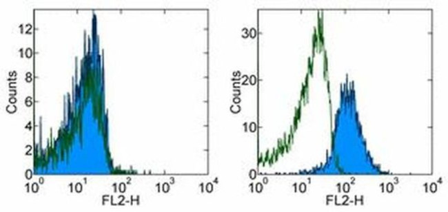 OVA257-264 (SIINFEKL) peptide bound to H-2Kb Antibody in Flow Cytometry (Flow)