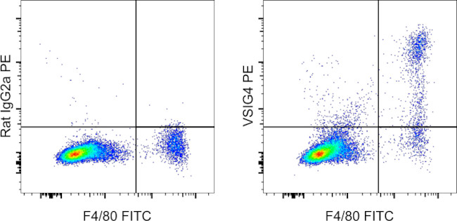 VSIG4 Antibody in Flow Cytometry (Flow)