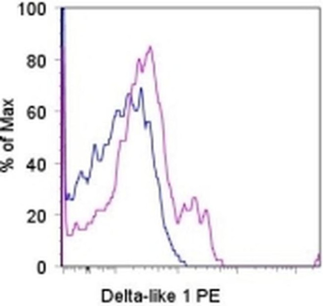 DLL1 (delta-like 1) Antibody in Flow Cytometry (Flow)