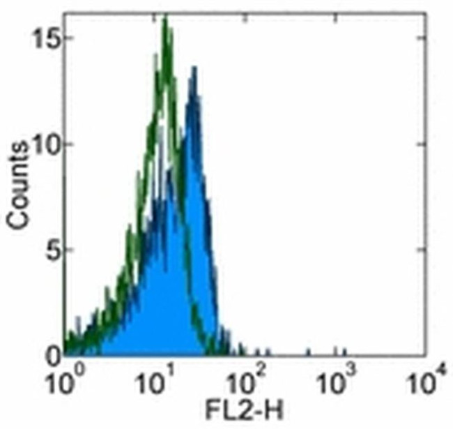 NOTCH1 Antibody in Flow Cytometry (Flow)